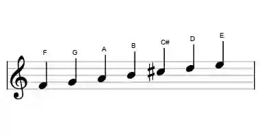 Partitura de la escala F lidia aumentada en tres octavas
